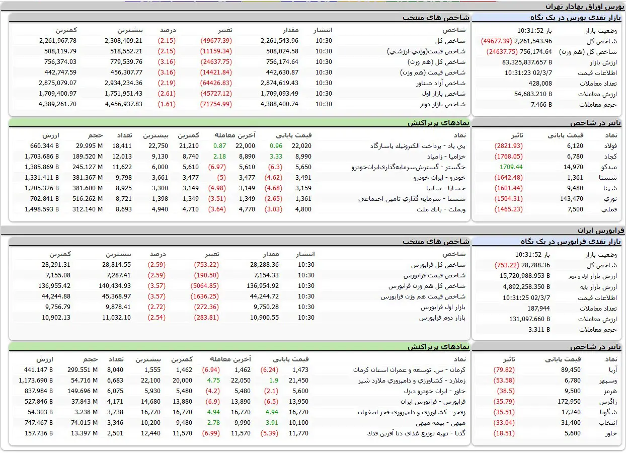 بورس ارواق بهادار امروز