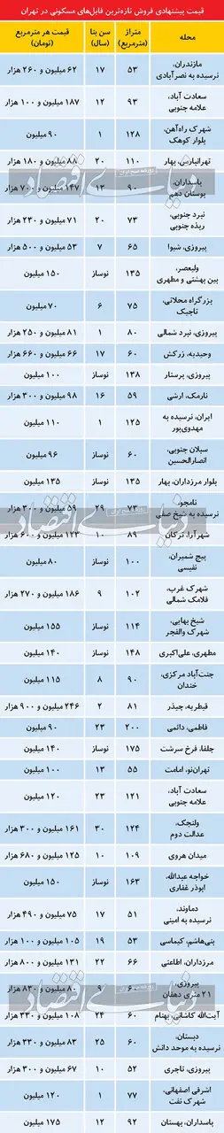 آخرین قیمت آپارتمان در مناطق تهران/ نوسازها قصد پایین آمدن ندارند