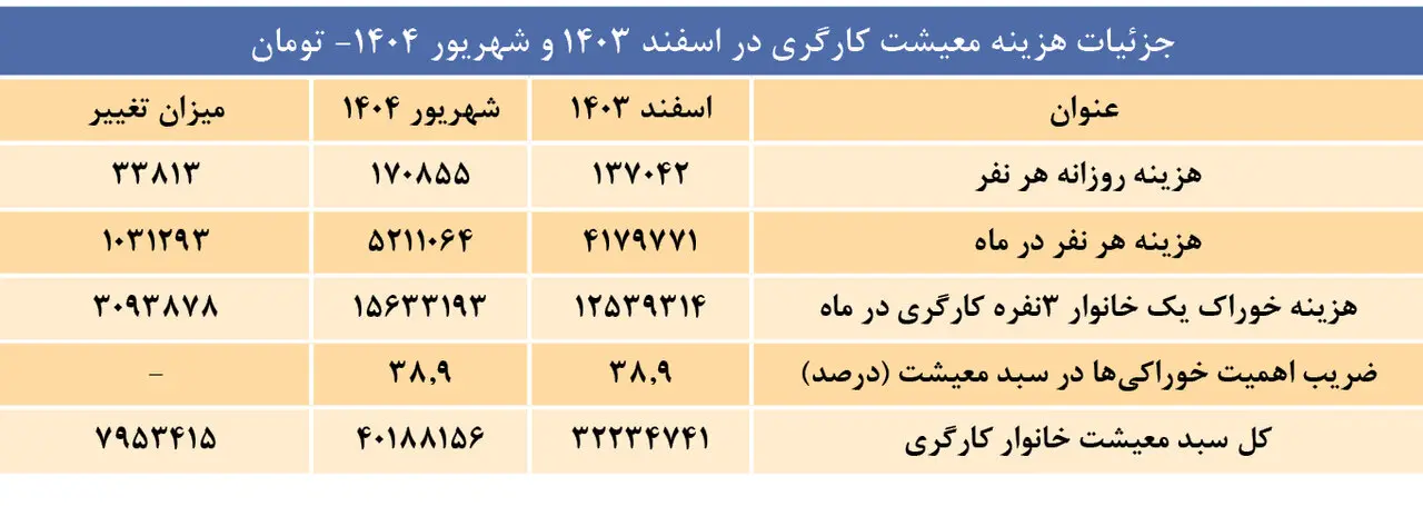 سفره کارگران از اول امسال تا امروز یک چهارم آب رفته است
