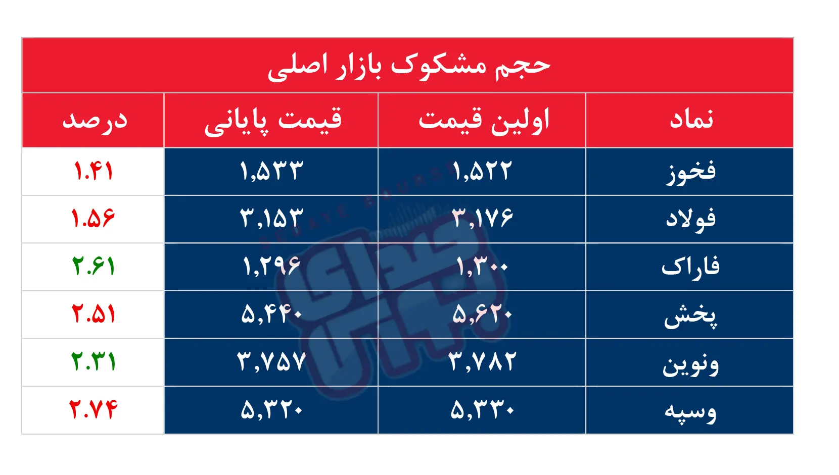 کدام نمادها مشکوک معامله شدند؟ ۳۱ تیر ۱۴۰۴