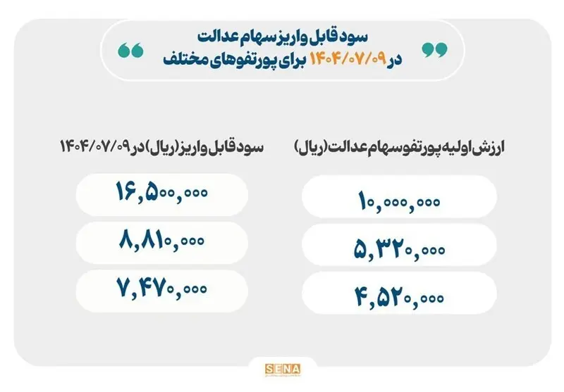 فوری/ امروز واریز سود سهام عدالت / حداکثر سود شما چقدر است؟+ جدول