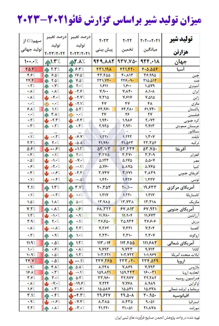 رتبه نخست صادرات لبنیات؛ اروپا در جهان و ایران در آسیا
