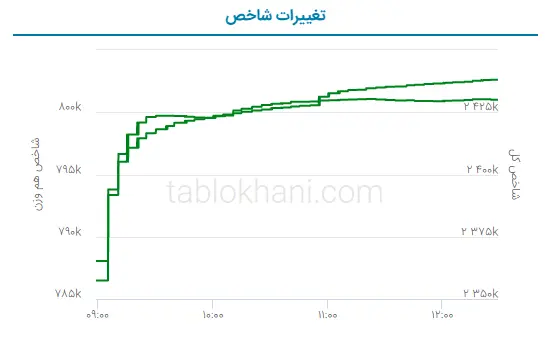 پیش بینی بورس فردا ۱۰ اردیبهشت ۱۴۰۲