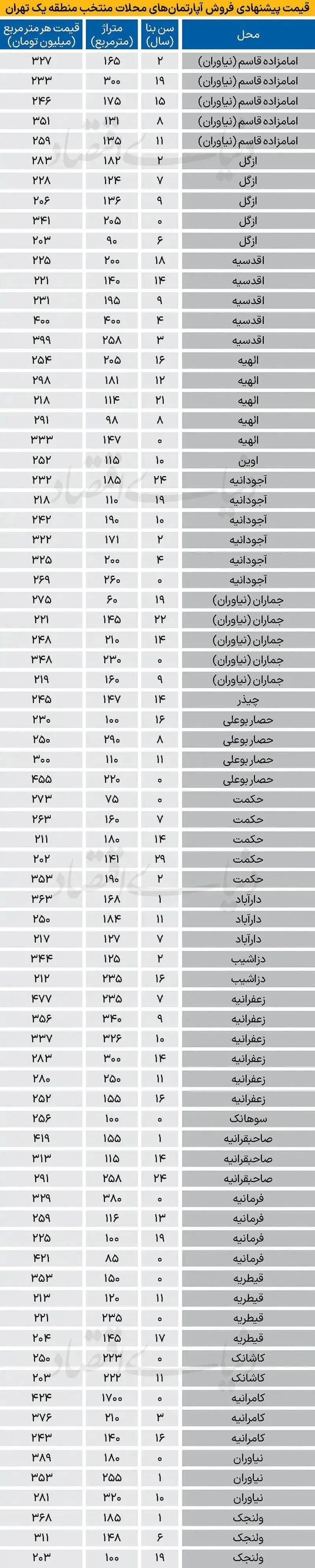 قیمت مسکن