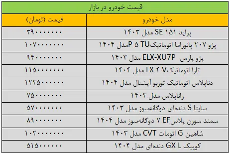 شتاب کاهش قیمت خودرو در بازار سرعت گرفت/ آخرین قیمت سمند، شاهین، پژو، ساینا و دنا + جدول