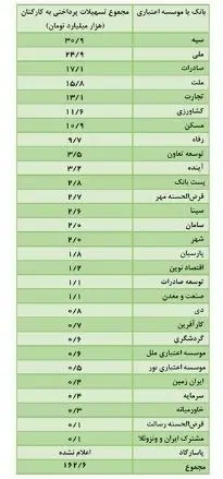 بانک‌ها ۱۶۲ هزار میلیارد تومان وام به کارکنانشان دادند + جدول