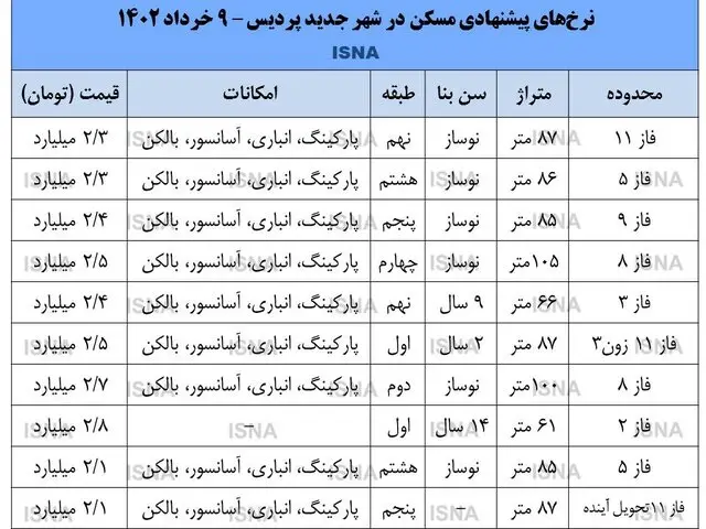 ریزش ۵۰۰ تا ۸۰۰ میلیون تومانی قیمت آپارتمان در پردیس!