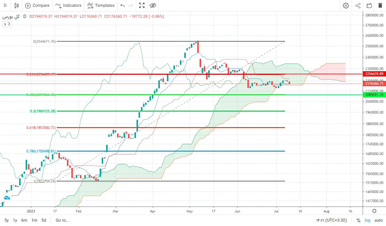 پیش بینی بورس فردا ۱۹ تیر ۱۴۰۲