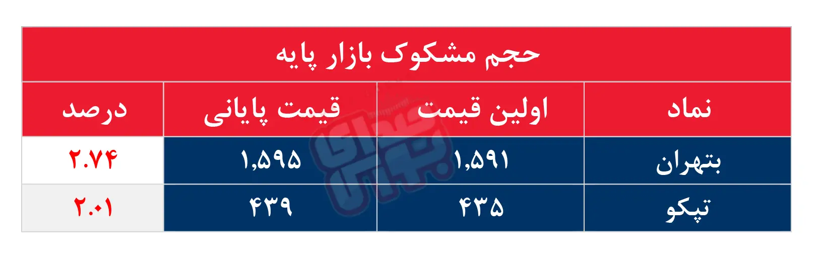کدام نمادها مشکوک معامله شدند؟ ۲۵ مرداد ۱۴۰۴