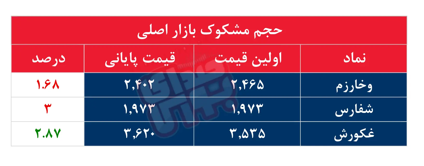 کدام نمادها مشکوک معامله شدند؟ ۲۸ تیر ۱۴۰۴