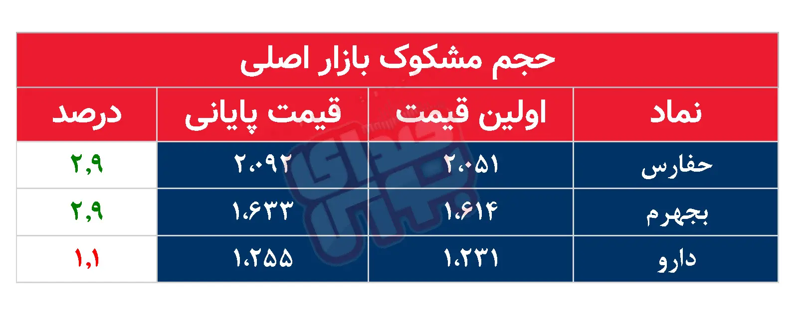 کدام نمادها مشکوک معامله شدند؟ ۱۱ شهریور ۱۴۰۴