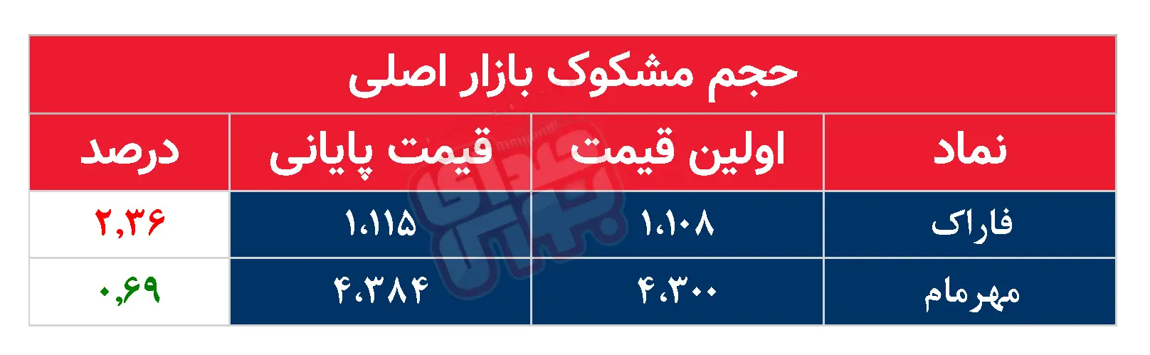 کدام نمادها مشکوک معامله شدند؟ ۸ شهریور ۱۴۰۴