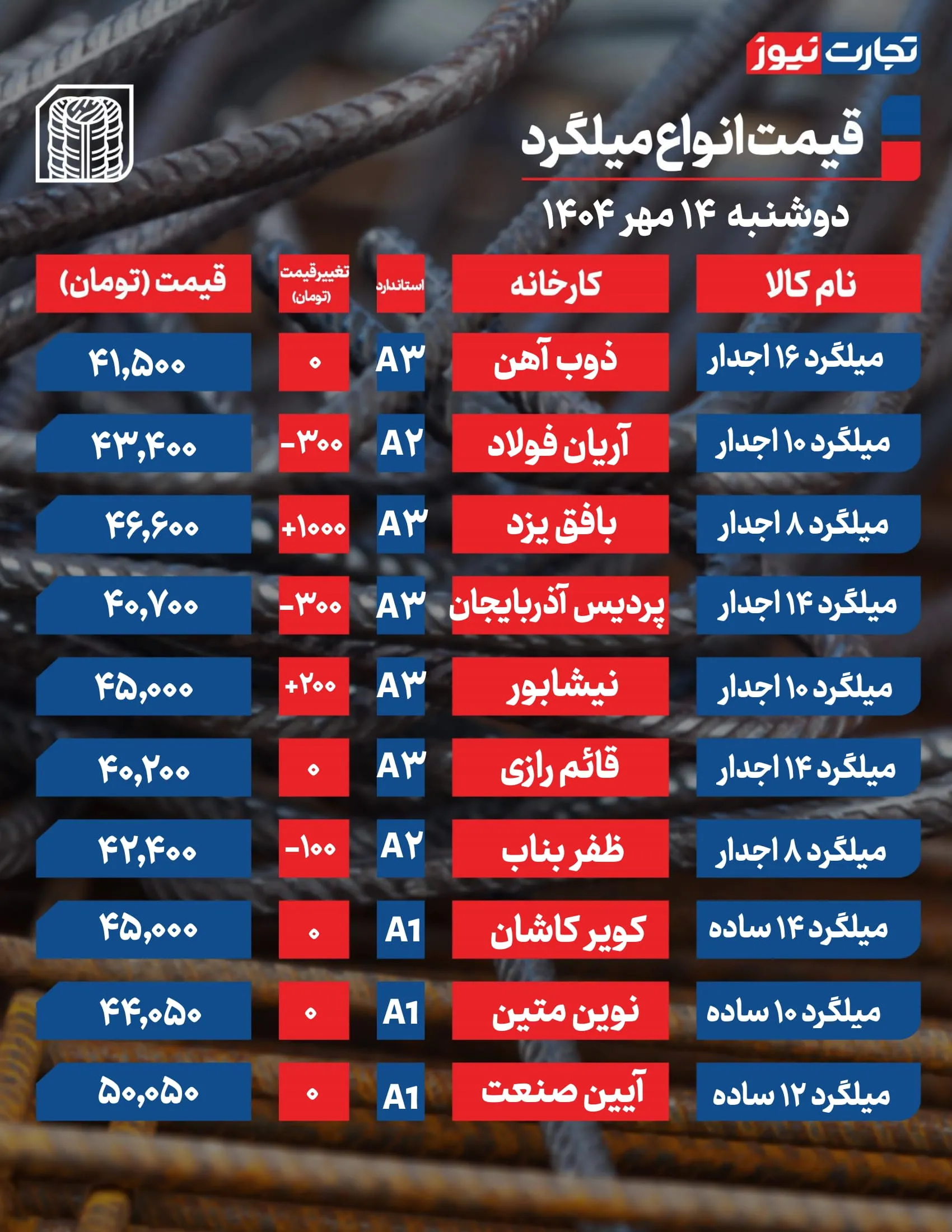 قیمت میلگرد امروز 14 مهر