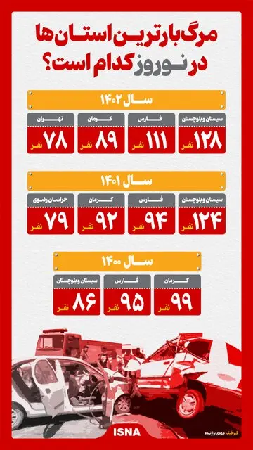 اینفوگرافیک/ مرگ بارترین استان ها در نوروز کدام است؟