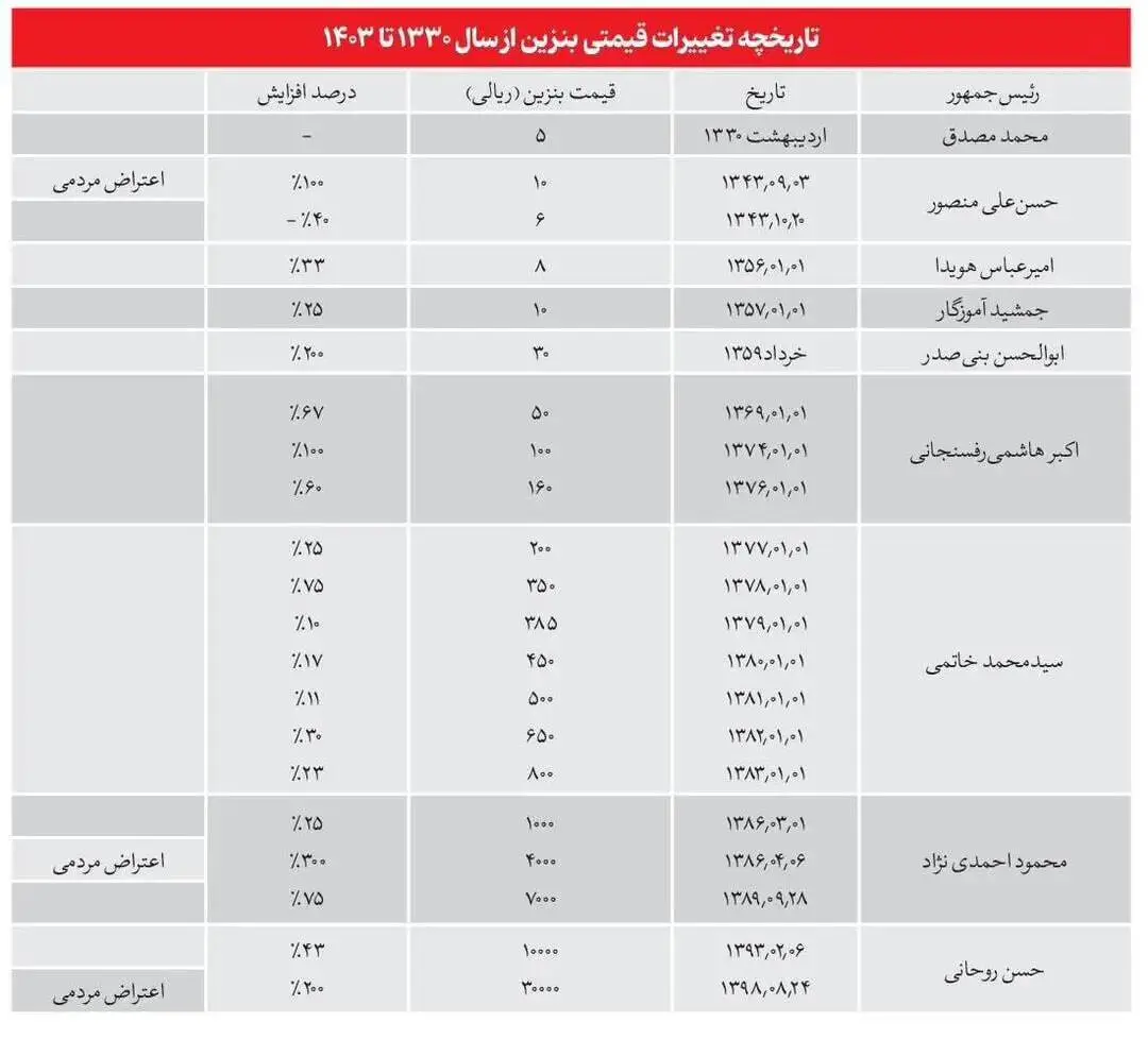 وزیر نفت تکلیف افزایش قیمت بنزین را یکسره کرد/ منتظر افزایش قیمت باشیم یا نه؟