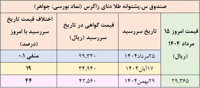 جدول3