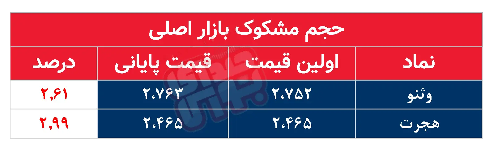 کدام نمادها مشکوک معامله شدند؟ ۲۶ مرداد ۱۴۰۴