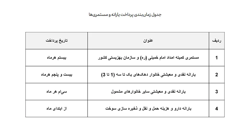 جدول زمان بندی واریز یارانه‌ها