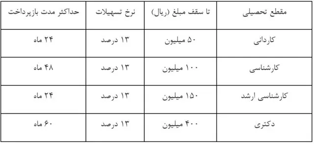 دانشجویان دانشگاه آزاد چقدر وام می‌گیرند؟ + جدول
