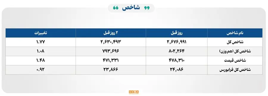 ۳۳ هزار میلیارد تومان مبادله اوراق بهادار و کالا در ۴ بورس ایران