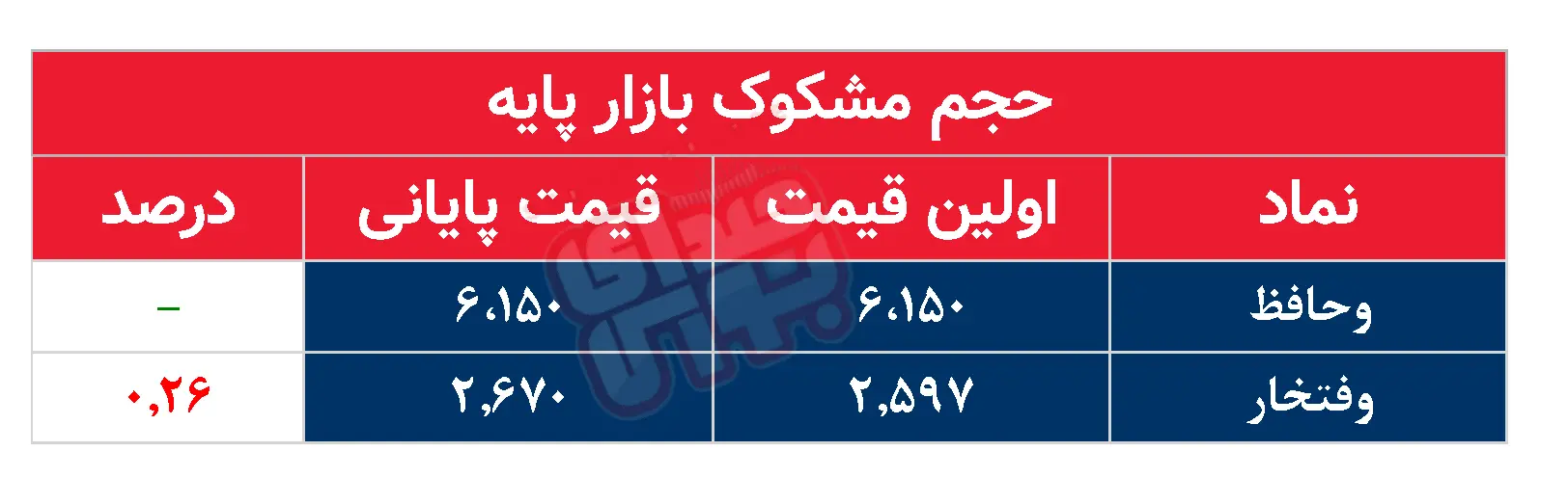 کدام نمادها مشکوک معامله شدند؟ ۵ مرداد ۱۴۰۴