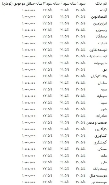 نرخ سود بانکی تغییر کرد؟