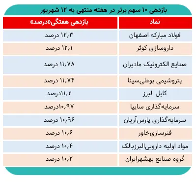 ۱۰ سهم برتر در هفته دوم شهریور/ بیشترین بازدهی به این دو نماد رسید