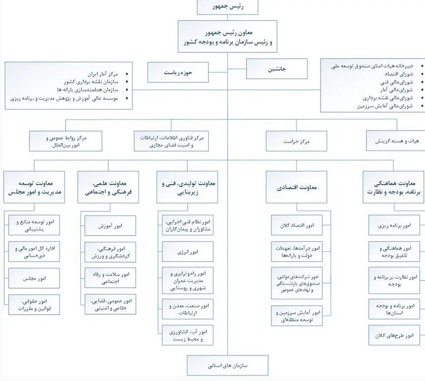 سازمان برنامه و بودجه کشور , 