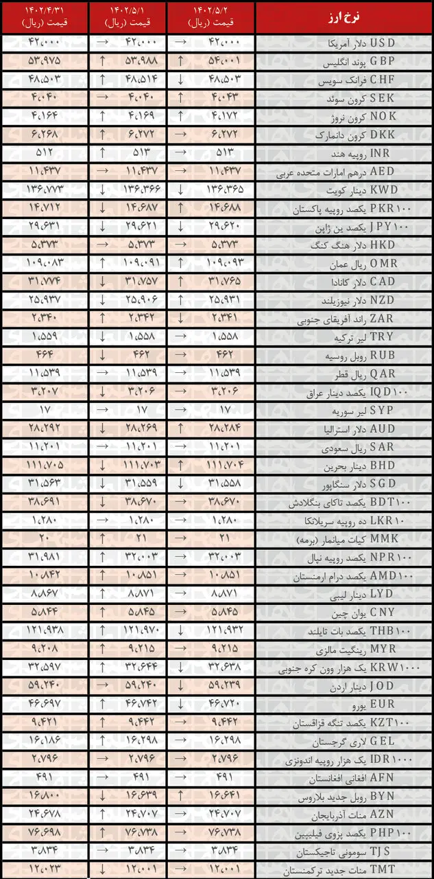افزایش نرخ رسمی ۱۰ ارز | فهرست قیمت‌های جدید در ۲ مرداد ۱۴۰۲