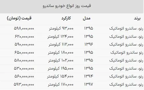 با ۶۰۰ میلیون می‌توان رنو ساندرو خرید؟ + جدول قیمت
