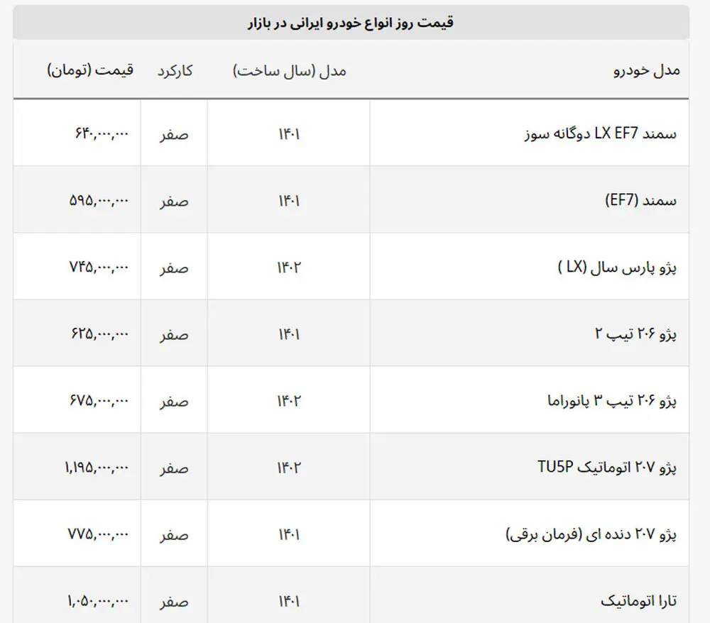 افزایش دوباره قیمت ماشین | آخرین قیمت خودروهای داخلی در بازار 