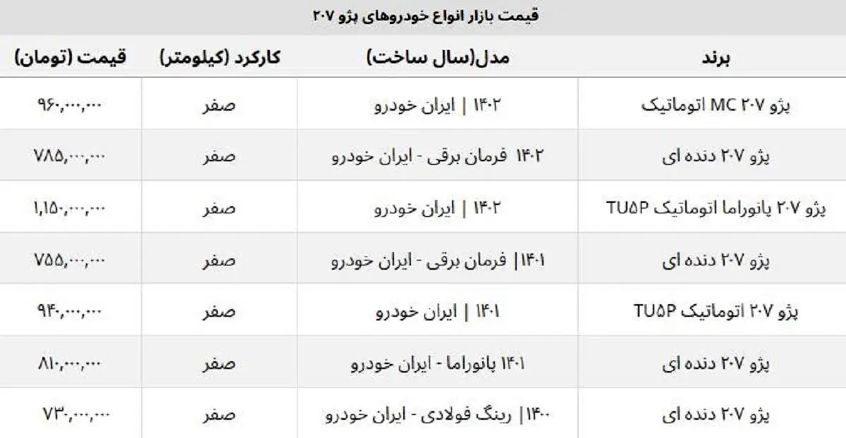 پژو ۲۰۷ صفر ۱۴۰۲ در بازار آزاد چند؟ / این مدل ۹۰ میلیون ارزان شد!