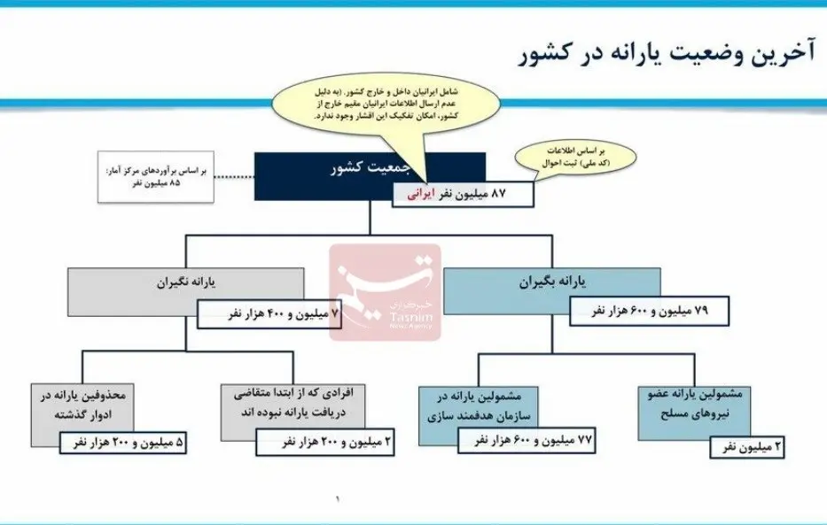 اقتصاد , سازمان هدفمندسازی یارانه‌ها , یارانه نقدی , 