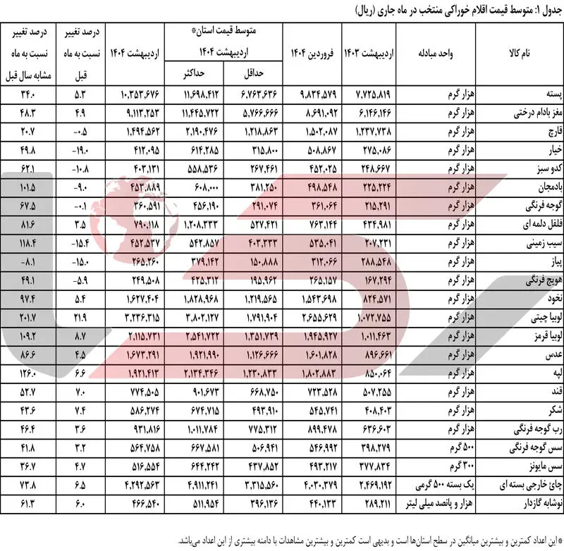 جدول1متوسط قسمت اقلام خوراکی منتخب نسبت به ماه جاری(ریال)