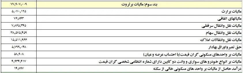 ۱۳۷ هزار میلیارد تومان مالیات اخذ شد/ سهم ۶ درصدی مالیات بر ثروت