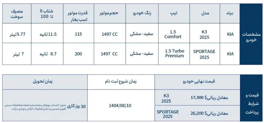شرایط جدید فروش محصولات کیا با منطقه آزاد (آبان 1404)