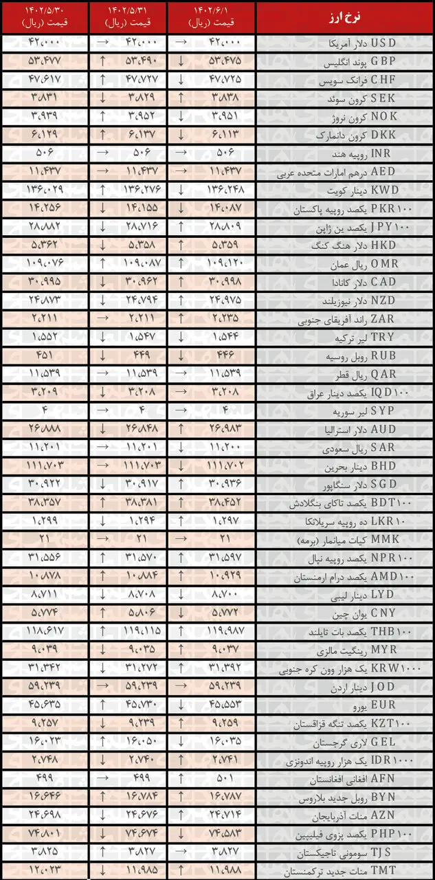 افزایش نرخ رسمی ۲۲ ارز | فهرست قیمت‌های جدید در اول شهریور۱۴۰۲