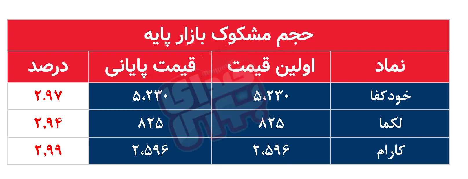 کدام نمادها مشکوک معامله شدند؟ ۲۰ مرداد ۱۴۰۴