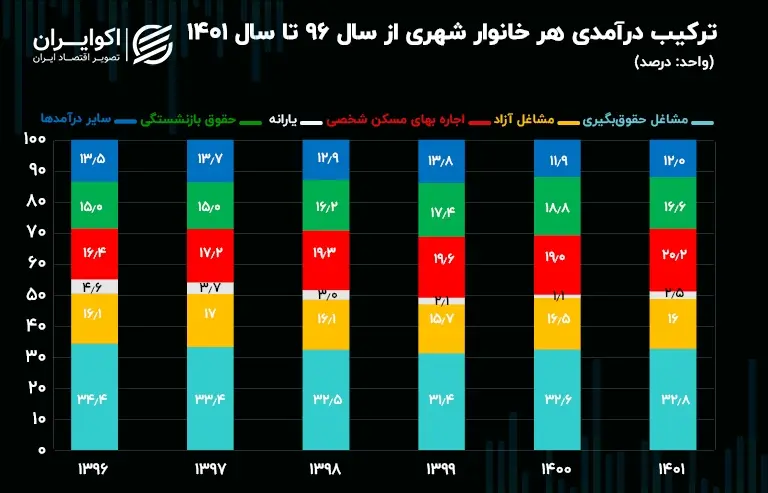 درآمد بی‌سابقه مالکان شهری از اجاره