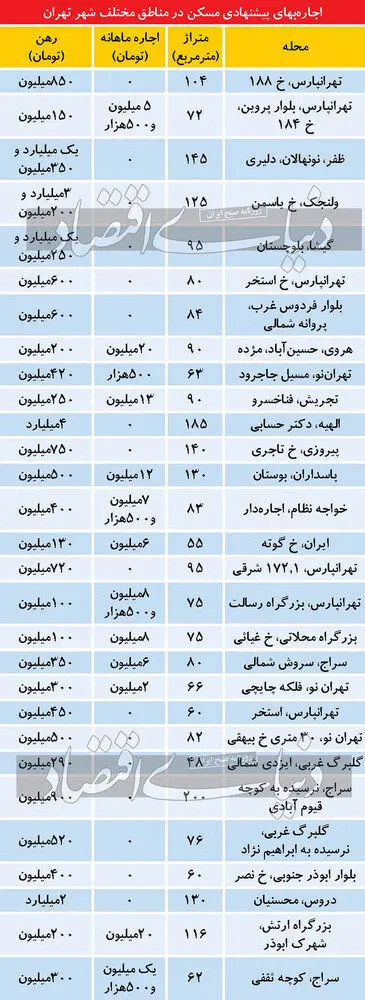 قیمت رهن خانه در پایتخت نجومی شد/ ولنجک و گلبرگ رهن چند؟