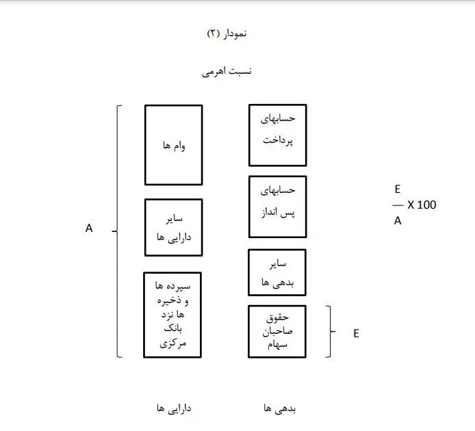 نمودار دو