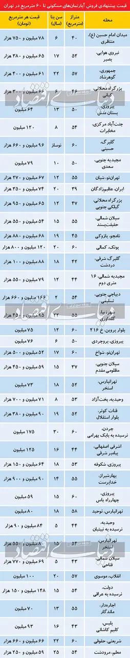 تازه ترین قیمت آپارتمان زیر 60متر ر تهران