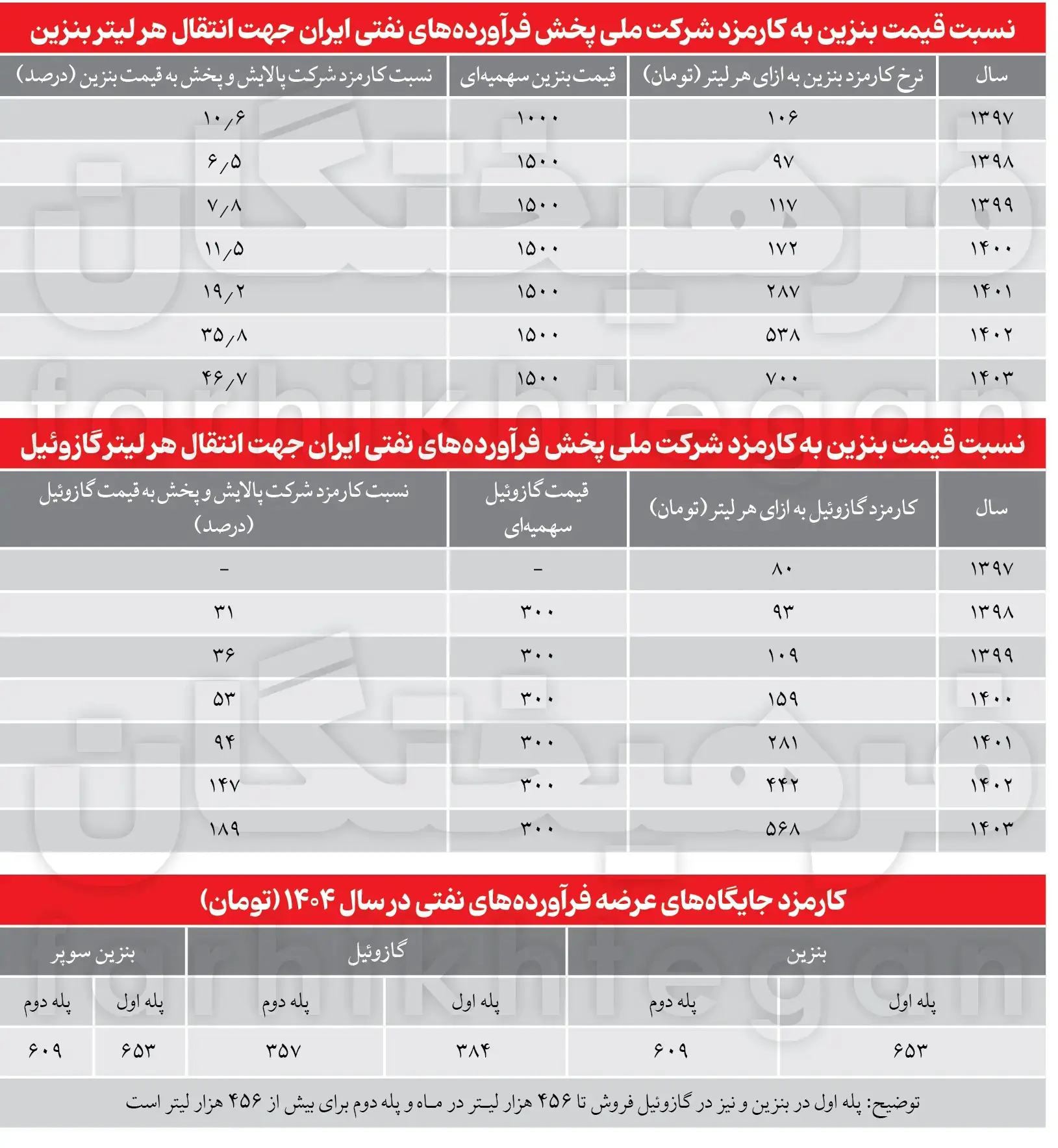 بنزین_جدول