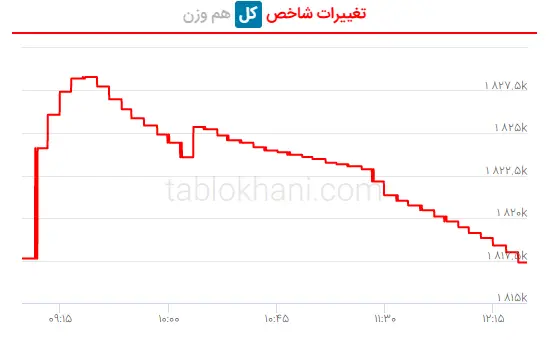 پیش بینی بورس فردا ۲۱ اسفند ۱۴۰۱
