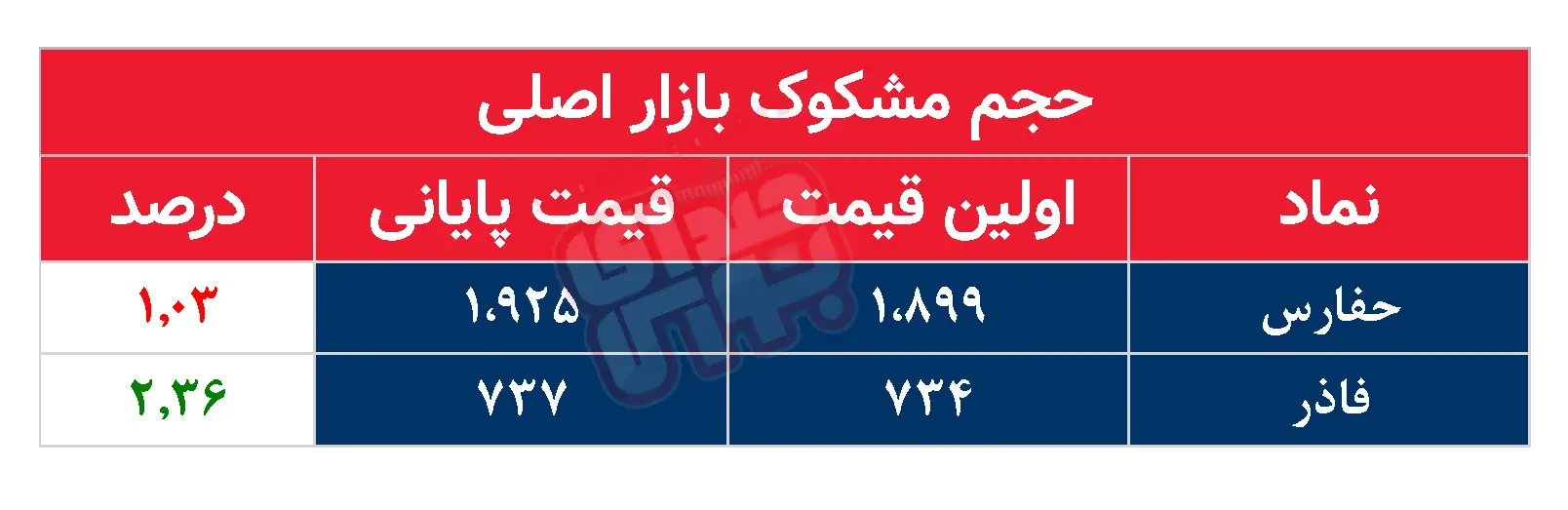 کدام نمادها مشکوک معامله شدند؟ ۲۸ مرداد ۱۴۰۴