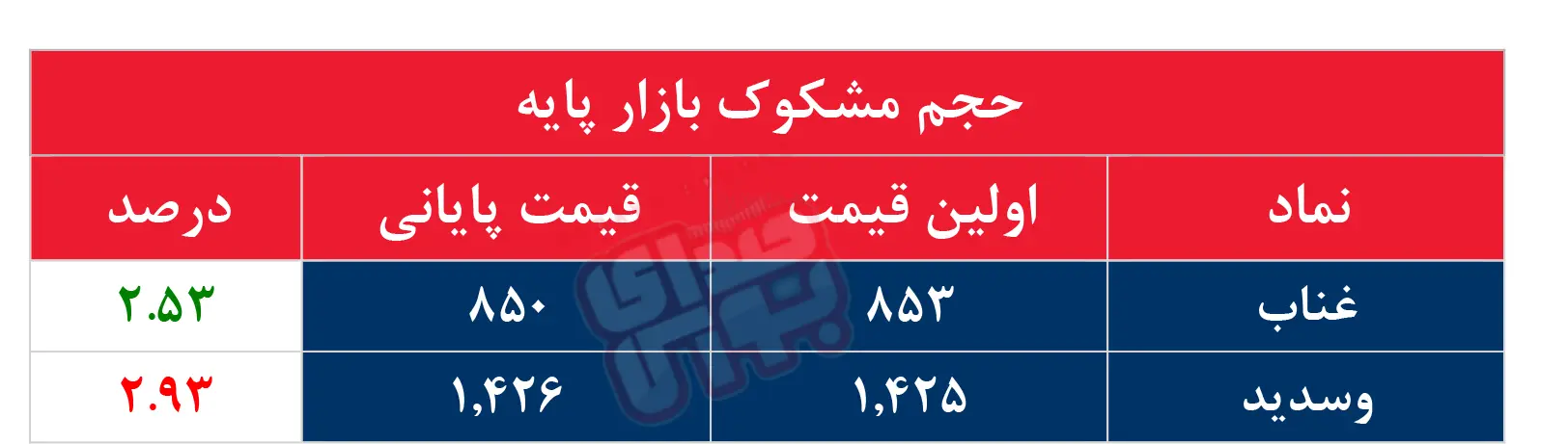 کدام نمادها مشکوک معامله شدند؟ ۴ مرداد ۱۴۰۴