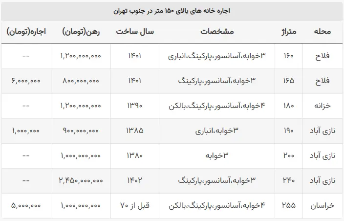 هزینه اجاره واحد‌های بالای۱۵۰ متر در جنوب پایتخت