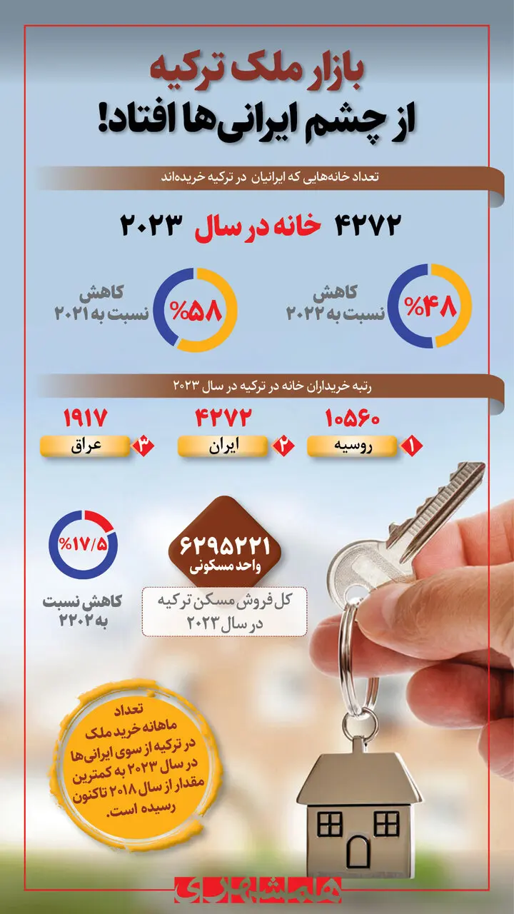بازار ملک ترکیه از چشم ایرانی‌ ها افتاد