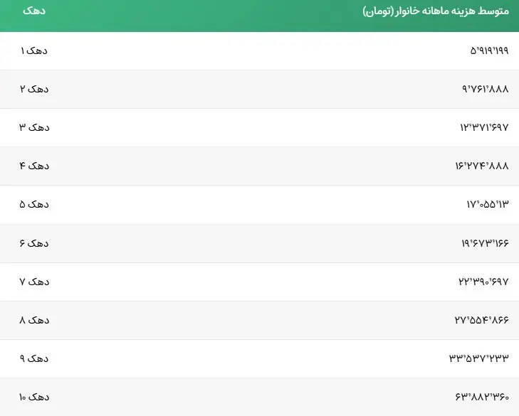 یارانه بگیران چه خودروهایی دارند؟ | رصد وضعیت اقتصادی یارانه بگیران بر اساس این شاخص هاست + جدول متوسط هزینه خانوار از دهک یک تا ۹