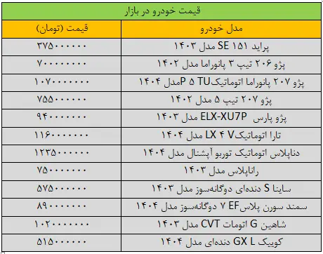 سقوط آزاد قیمت خودرو در بازار/ آخرین قیمت پژو، پراید، سمند، شاهین، کوییک و تارا + جدول
